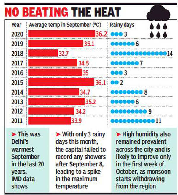 Delhiites sweat in hottest September in 2 decades Delhi News Times