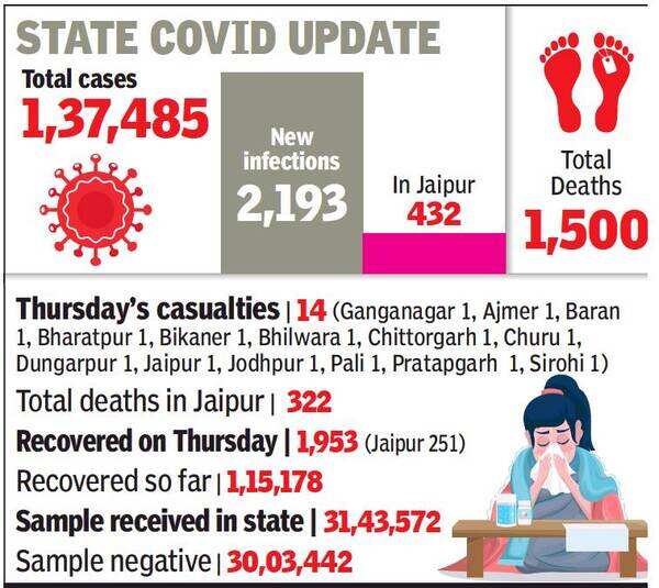Rajasthan's Covid toll at 1,500; Jaipur and Jodhpur key contributors Jaipur News Times of India