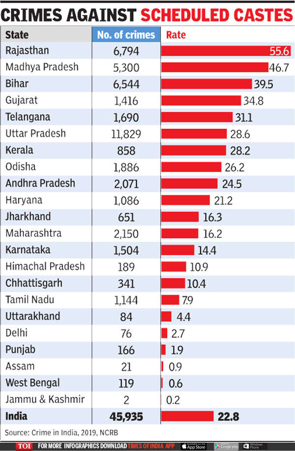 nine-states-have-54-of-dalits-see-84-of-crime-against-scs-india