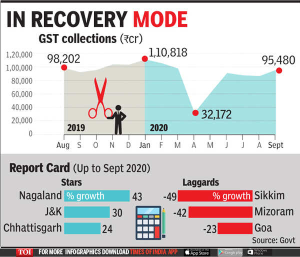 Signs of rebound? GST, fuel & power use, freight traffic rise Times