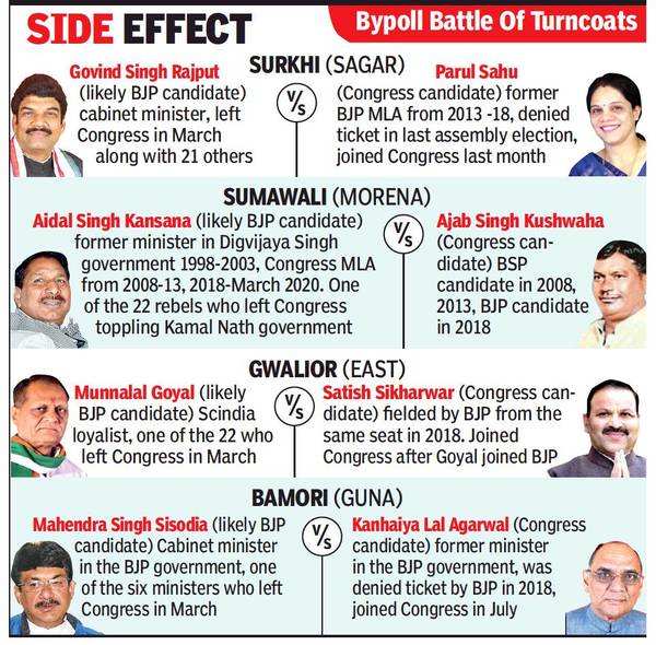 Madhya Pradesh: Reverse Swings On Bypoll Pitch | Bhopal News - Times Of ...