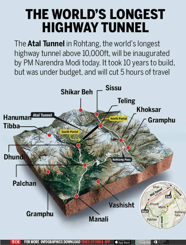 Atal Tunnel, world's longest highway tunnel above 10,000ft, inaugurated |  India News - Times of India