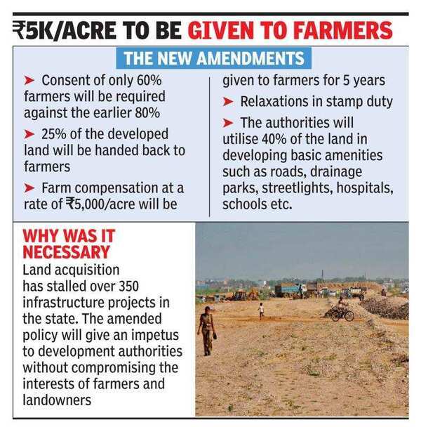 Under land pooling, UP government lowers consent bar to 60 now Noida