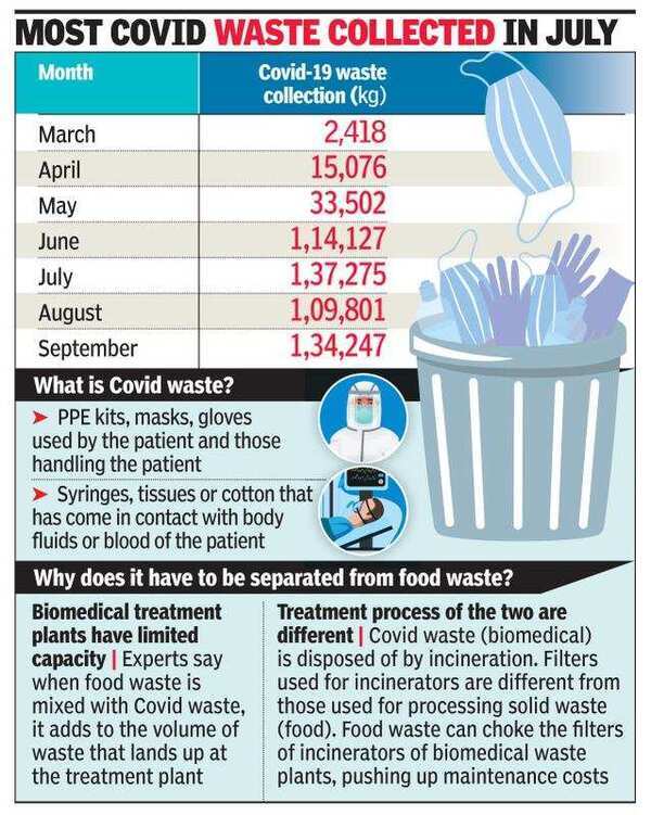 How mixing of food & Covid waste is making segregation tough, expensive ...