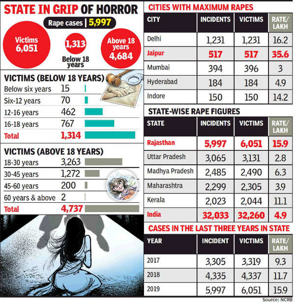 Change the List: States where rape is most common