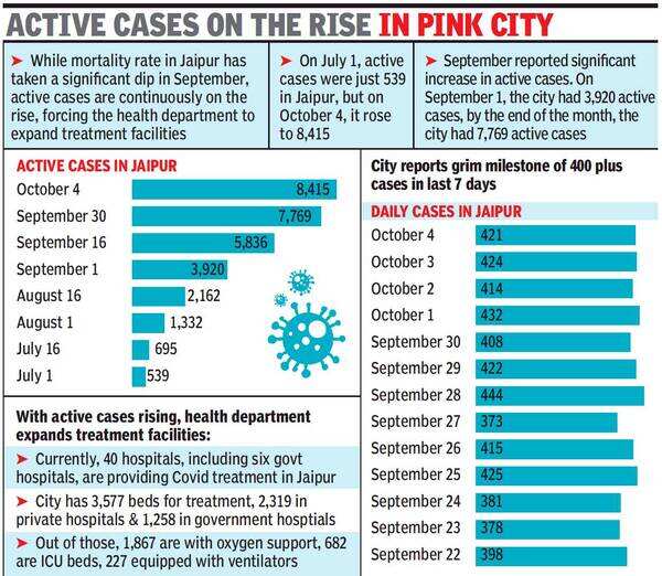 For seven days in a row, Jaipur reports 400plus Covid cases Jaipur