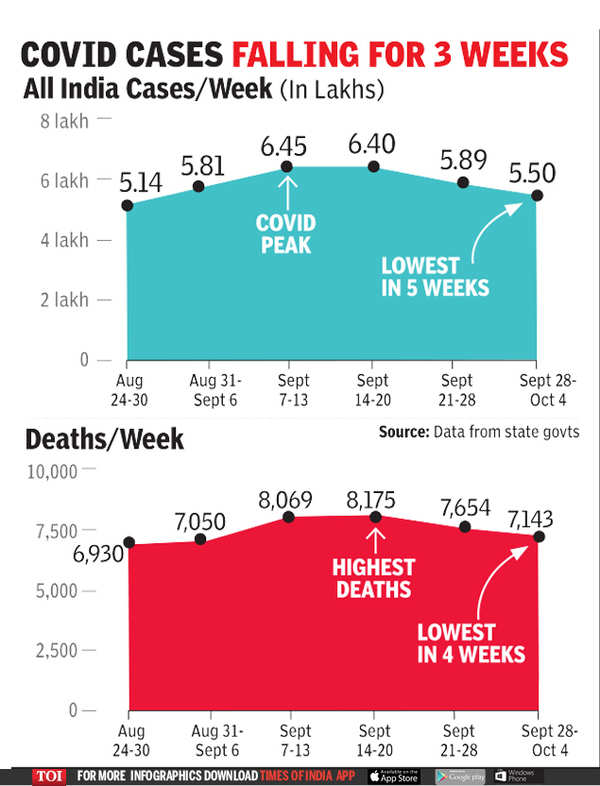 India Covid 19 Deaths: 511 less Covid-19 deaths than last week in India ...