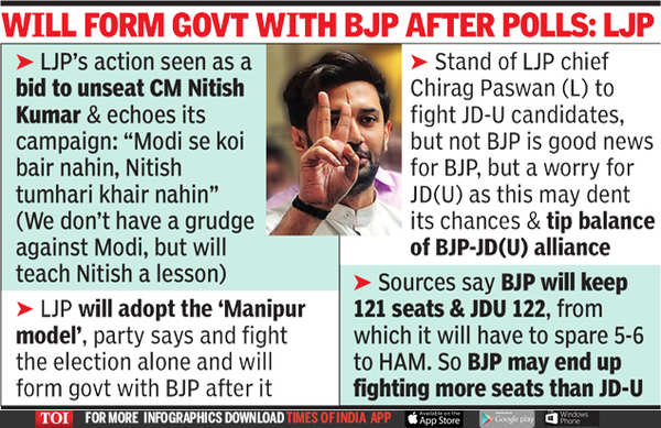 LJP Quits NDA In Bihar, To Go It Alone In Election | Bihar Assembly ...