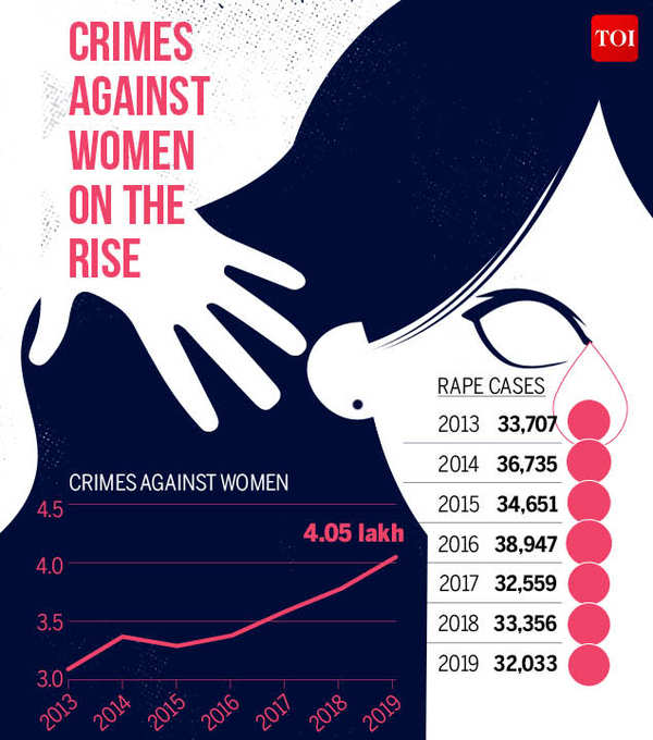 India: rape cases