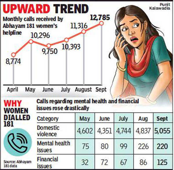 Gujarat: 46% Rise In Calls To 181 Helpline In 6 Months 