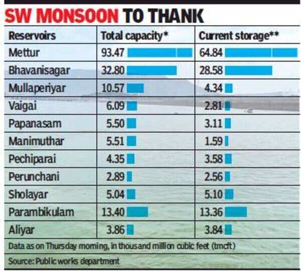Major reservoirs in Tamil Nadu 71 full; Karnataka supplies surplus
