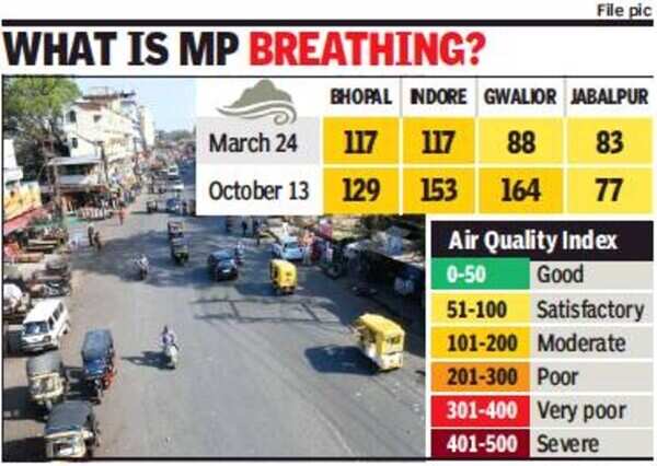 Air quality in MP deteriorates, worse than pre-Covid levels | Bhopal ...