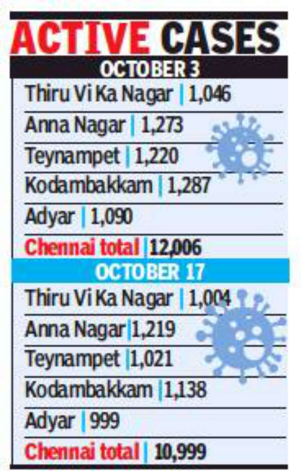 Coronavirus in Chennai Active Covid cases fall across Chennai