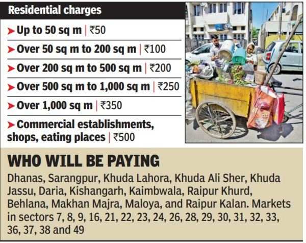 chandigarh-municipal-corporation-eyes-rs-90-lakh-garbage-fee-from-13