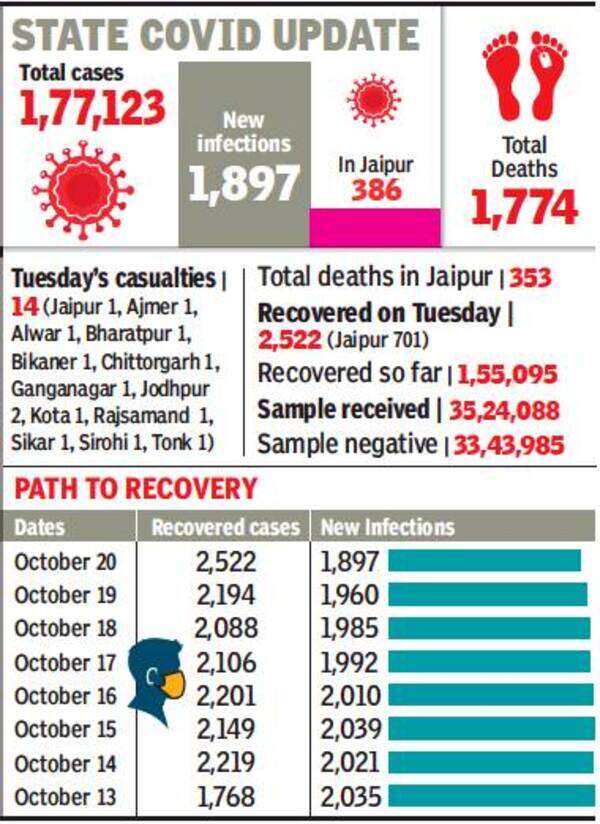 Rajasthan reports more Covid recoveries than cases for 7 days in a row