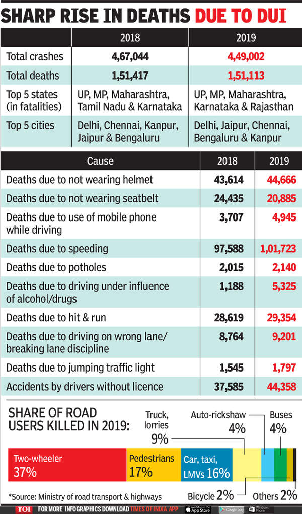 Deaths from crashes due to mobile use while driving rose 33% in 2019 ...