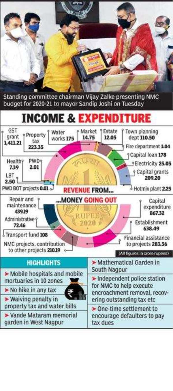 No New Taxes In Rs 2 731 Crore NMC Budget For 2020 21 Nagpur News 