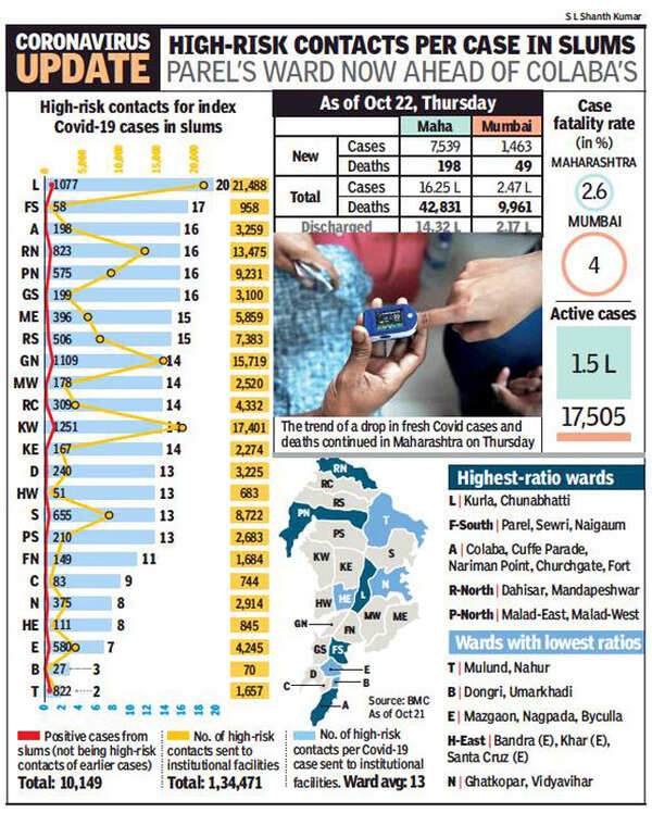 Corona Cases in Maharashtra Today Maharashtra reports fewer than 10K
