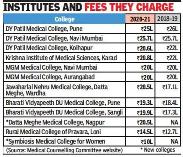Little rise in fees levied at deemed medical colleges in Maharashtra