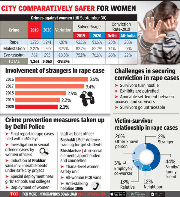 Delhi sees a 28% fall in rape cases in 2020 | Delhi News - Times of India