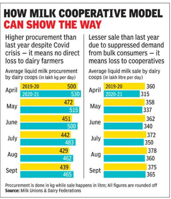 Cooperatives absorb Covid shock, help milk farmers beat crisis India