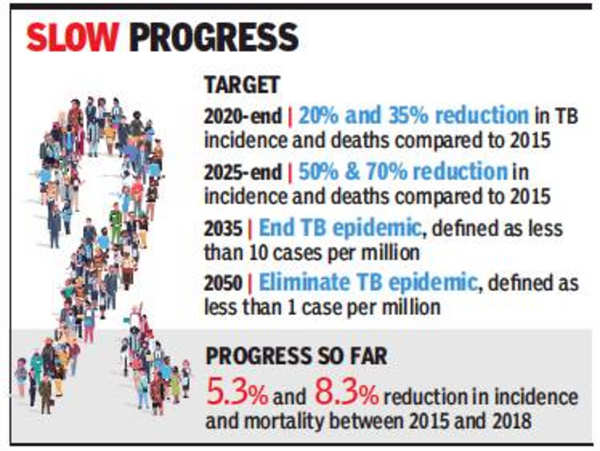 India To Miss Goal Of 75% Reduction In TB Deaths By 2025: Experts ...