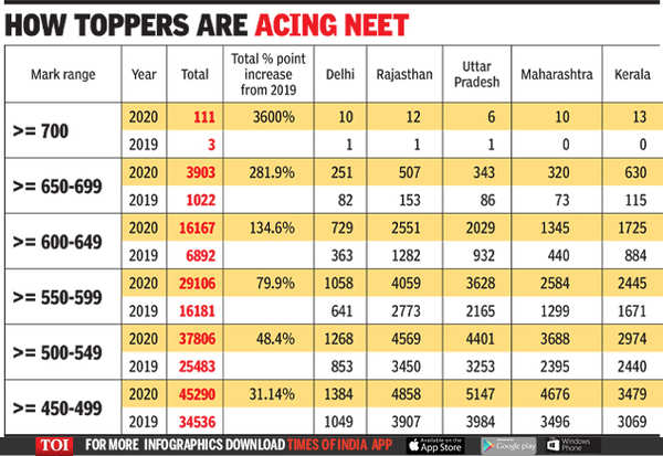 which-college-will-you-get-in-these-neet-marks-cut-off-know-in