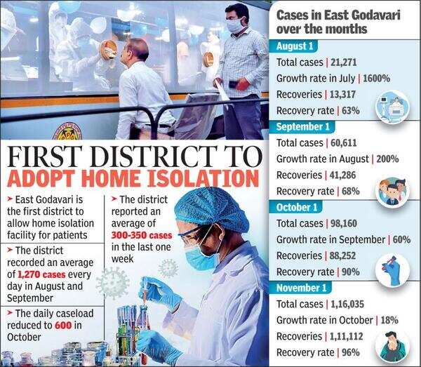 East Godavari the microcosm of Andhra Pradesh’s Covid19 experience Visakhapatnam News Times