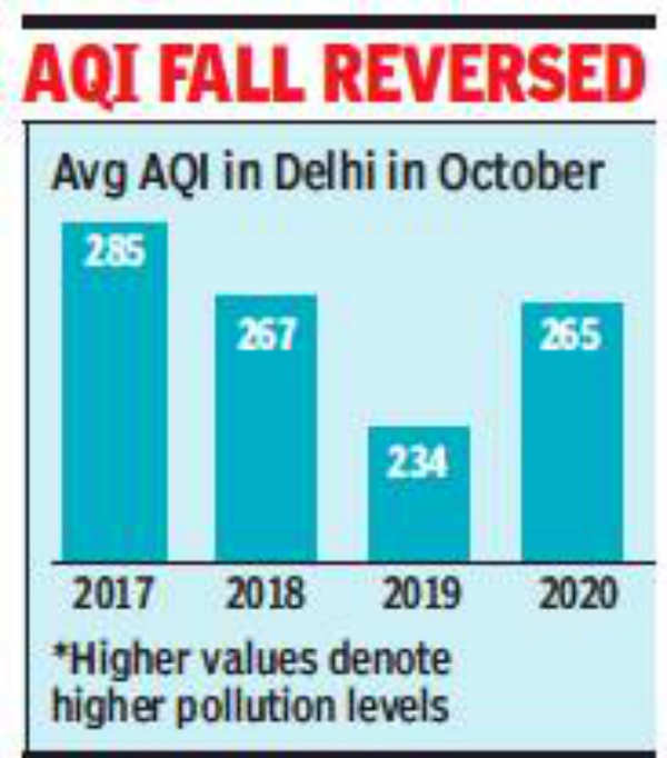 Delhi Air Quality Index: Delhi Air Was Dirtier This October Than In ...