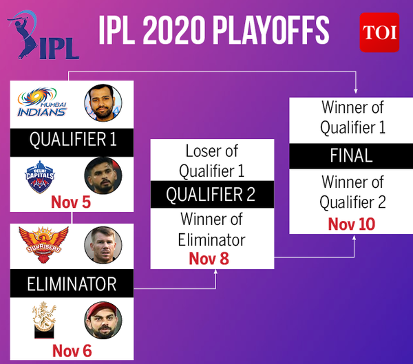 IPL Playoffs 2020 How the playoffs are going to work Cricket News