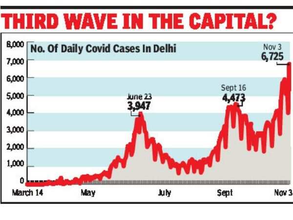 delhi covid graph