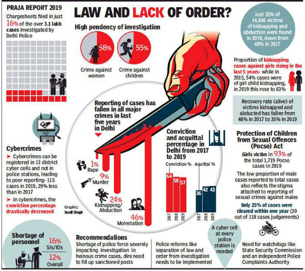 Delhi: 90% of IPC cases pending trial in 2019 | Delhi News - Times of India