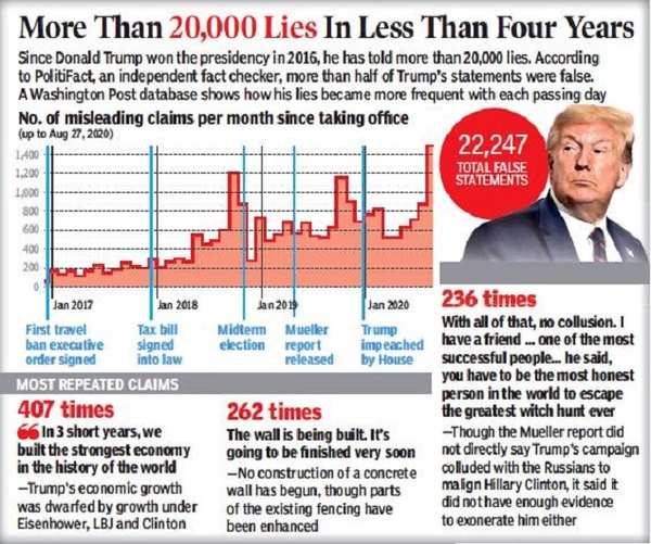 Liar Liar How US Media Stood Up To Trump Times Of India   79092589 