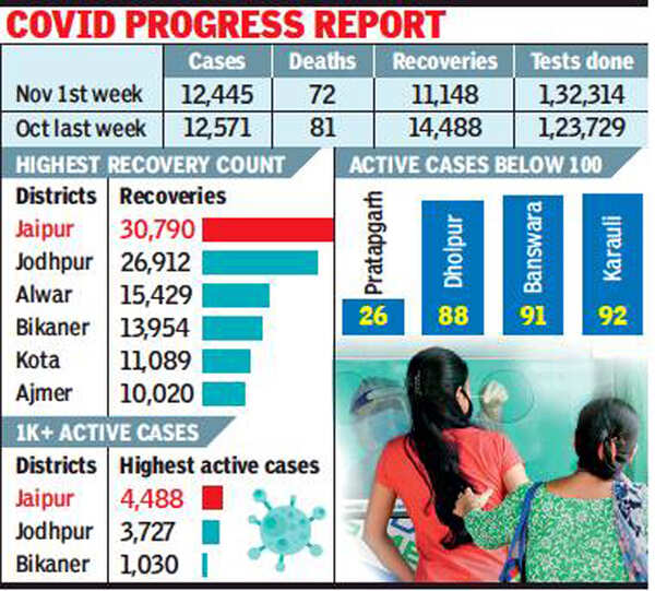 Covid19 November 1st week sees dip in Rajasthan virus cases Jaipur