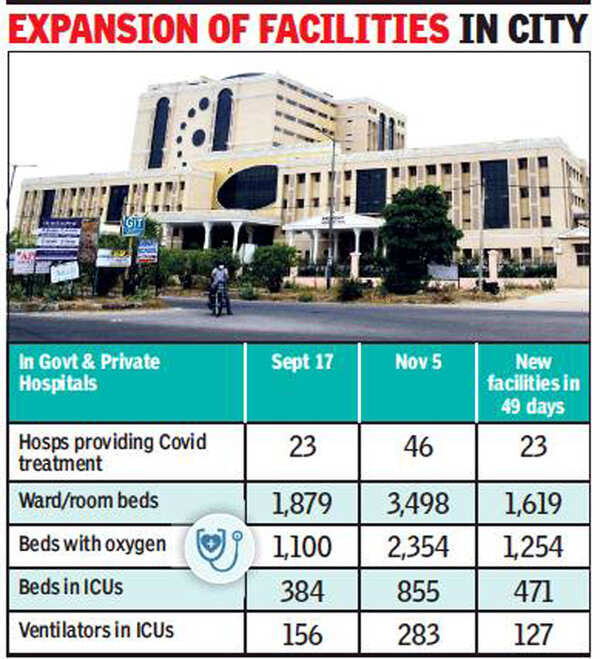 Number of beds for Covid19 treatment gets doubled in 49 days in Jaipur Jaipur News Times of