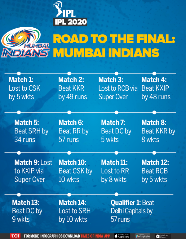 Ipl 2020 Final: IPL 2020 Final, MI vs DC: Delhi's golden chance to ...