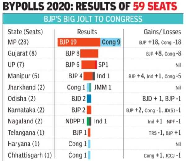 By Election Result: BJP Wins 41 Out Of 59 Bypoll Seats, 31 Of Them At ...