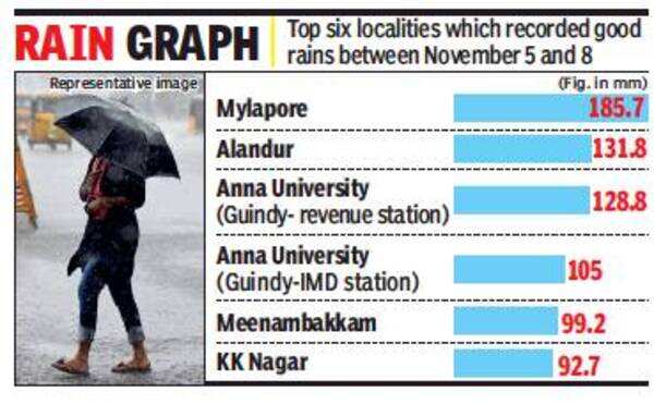 hennai rain