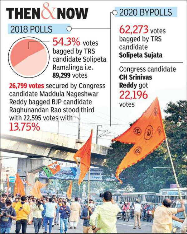 Dubbaka Election Results TRS vote share shrinks, BJP wins with 0.65