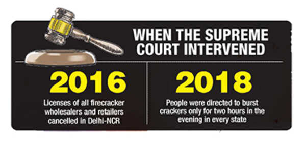Times when Supreme Court had intervened