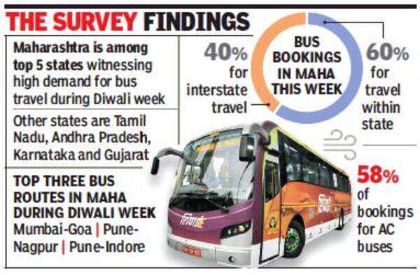 'Mumbai-Goa among top 3 bus routes in Maharashtra this Diwali' | Mumbai ...