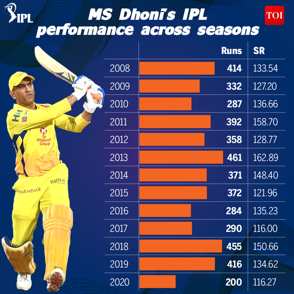 Ms Dhoni IPL