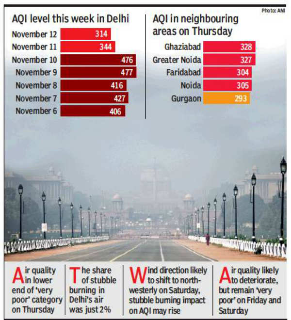 Delhi Air Quality Index: Delhi's Air Quality A Tad Better, But Still ...