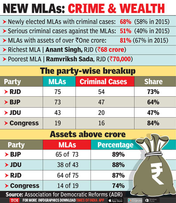 68 of elected MLAs in Bihar face criminal charges Report Bihar