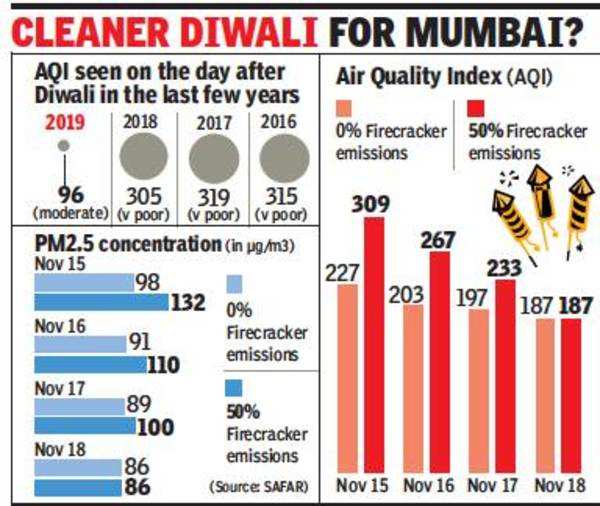 Mumbai Temperature higher than expected may help air pollution