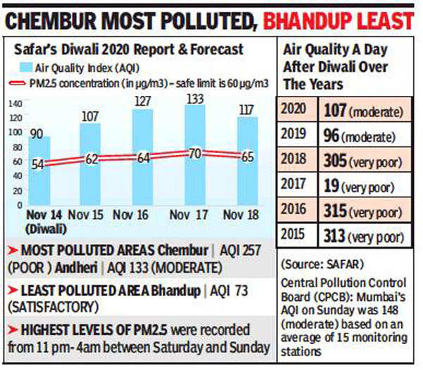 Mumbai s 2nd cleanest Diwali since 2015 AQI moderate at 107