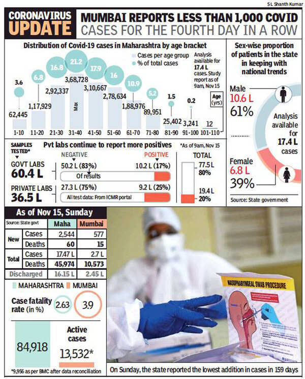 Covid19 Active cases in Mumbai below 10,000, first time since May