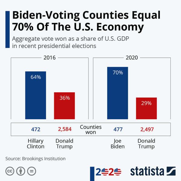 Counties won by Joe Biden equal 70% of US economy - Times of India