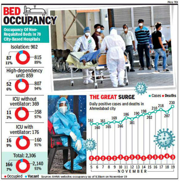 Ahmedabad Corona Cases Western parts of city see tsunami of Covid