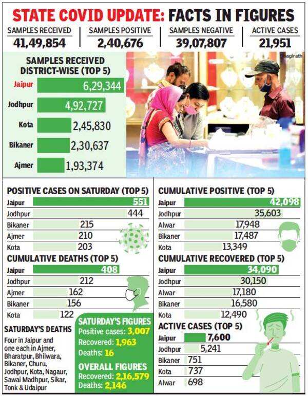 Reserve 40 of beds for Covid patients, Rajasthan private hospitals told Jaipur News Times